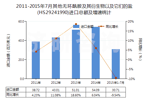 2011-2015年7月其他無環(huán)酰胺及其衍生物以及它們的鹽(HS29241990)進口總額及增速統(tǒng)計